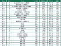 吉林农业大学专业排名,吉林农业大学金融学怎么样