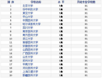 生物类专业大学排名,生物专业大学排名中国 中国生物专业大学排名