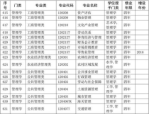 大学本科专业目录一览表,大学都有什么专业 各专业门类一览