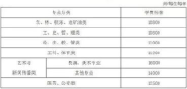 大学一年学费大概,一年的普通大学学费大概多少