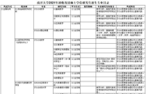 南开大学研究生专业目录,南开大学考研专业目录及考试科目