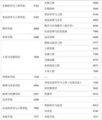 重点大学毕业生工资,985毕业生真实工资