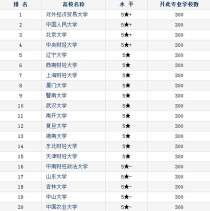 西安金融专业大学排名,金融学专业学校排名