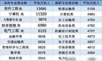 大学高薪专业排行榜,大学十大高薪专业