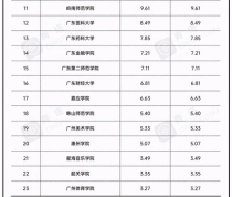 广州大学费省,2016广州大学一年学费多少钱