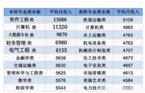 大学专业收入,2023大学专业工资排名 高收入专业盘点