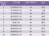 教师专业大学排名,有师范类专业的大学排名有师范类专业的大学