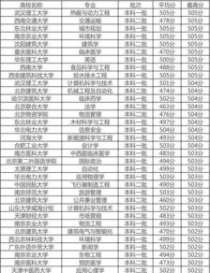 分左右可以上什么大学,高考成绩380分左右可以上什么大学？