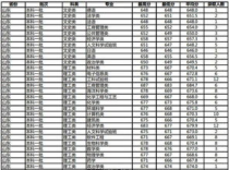 山东300多分理科能上什么大学,山东省300分能上的大学