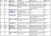 美国大学各专业排名,美国大学专业一览表