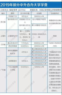 读大学学费多少,那几所免费读的大学叫什么了？