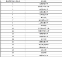 通信工程专业研究生大学排名,通信专业考研院校排名