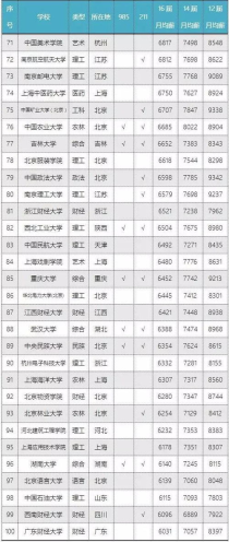 一本大学毕业生工资,大学绩点怎么算