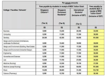 新加坡的大学学费多少,新加坡留学一年费用多少钱