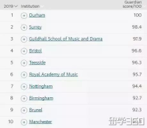 英国大学音乐专业排名,英国音乐专业大学排名