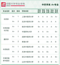 医药学专业大学排名,药学专业有哪些大学？