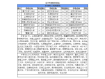 会计学专业研究生大学排名,全国会计学专业大学排名100强