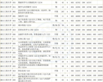 浙江工商大学 学费,浙江工商大学一年学费多少