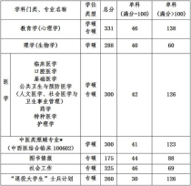 山西医科大学专业分数,山西医科大学录取分数