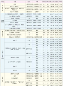 云南师范大学专业分数线,云南师范大学艺术类分数线