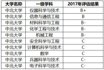 中北大学一本专业排名,山西中北大学王牌专业排名