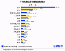 大学生就业专业对口率