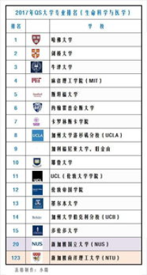 美国生命科学专业大学排名,生命科学专业世界大学排名