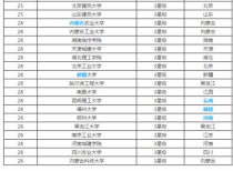 给水排水专业大学排名,污水处理专业大学排名