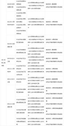 长安大学考研专业目录,本科软件工程考什么专业的研究生好