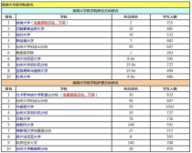 美国大学专业目录,美国大学专业一览表