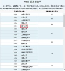 厦门大学金融学费,厦大非全日制研究生学费