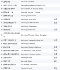 世界经济学专业大学排名,世界大学经济学排名