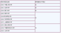 社会学专业世界大学排名,社会学世界大学排名