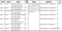 上海财经大学考研专业目录,上海财经大学金融专硕考研有哪些方向？