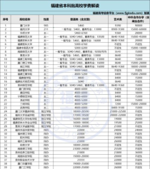 一本大学专科学费,本科大学学费多少钱一年