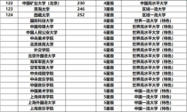 双一流大学意味着什么,双一流大学是什么意思 和985211有哪些区别