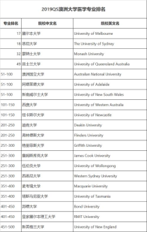 世界医学专业大学排名,世界医学大学排名