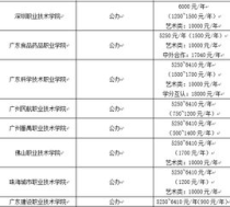 浙江高职考大学学费,浙江高职考本科学校有哪些?