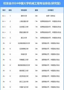 全国机械工程专业大学排名,机械工程专业最好的大学排名