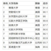 世界大学教育专业排名,世界教育学专业大学排名