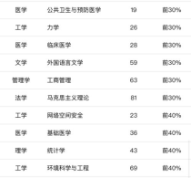 东南大学考研专业排名,生物工程专业考研学校排名