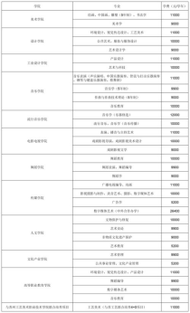 公办大学艺术类学费,公办艺术大学一般学费要多少钱