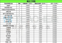 河南的二本大学的学费,2020年河南省民办二本大学学费是多少钱？