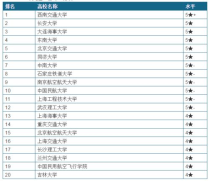 大连交通大学专业排名,土木工程专业排名