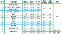 西华师范大学专业分数线