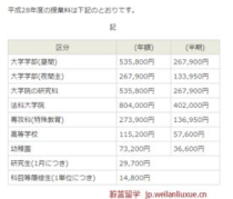 日本大学学生学费,在日本上大学一年要花多少钱？