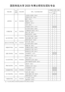 国防科技大学考研专业目录,国防科技大学考研专业有哪些