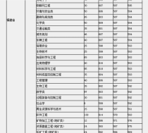 福州大学地矿专业学费,福州大学闽台合作项目哪些专业收费较高？