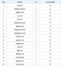 地质勘探专业大学排名,地质学专业大学排名