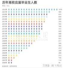 全国历年大学生毕业生人数,中国有多少大学毕业生